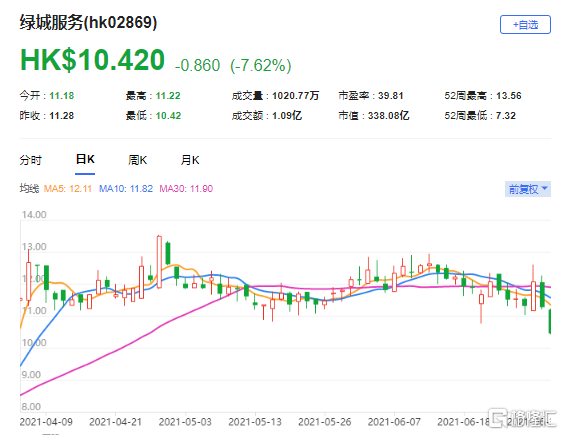 大和：升绿城服务(2869.HK)目标价至13港元 最新市值338亿港元