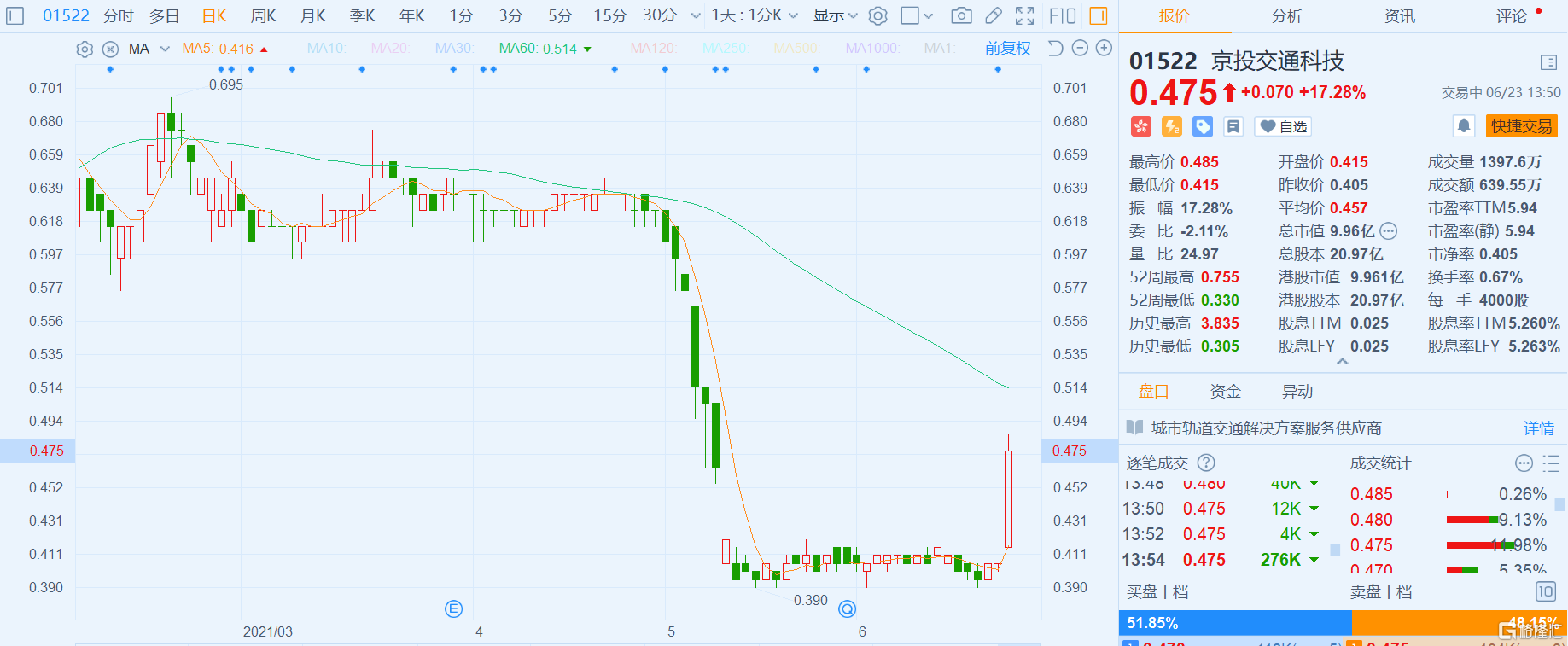 京投交通科技(1522.HK)大涨逾17% 报0.475港元，总市值10亿港元