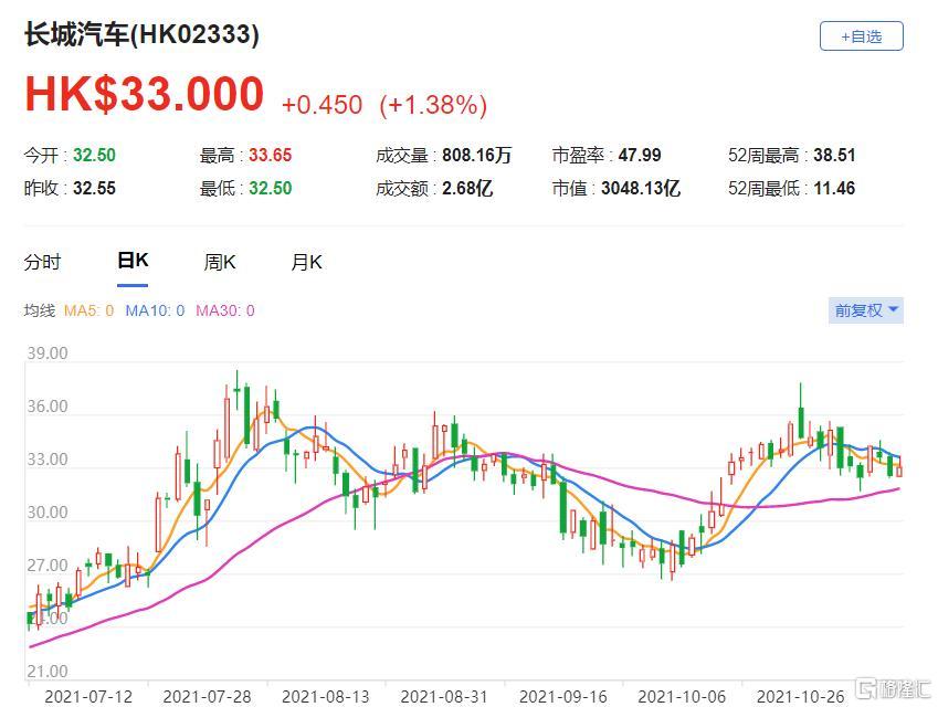 长城汽车(2333.HK)10月批发量按年跌17%至11.2万辆，重申长汽“优于大市”投资评级