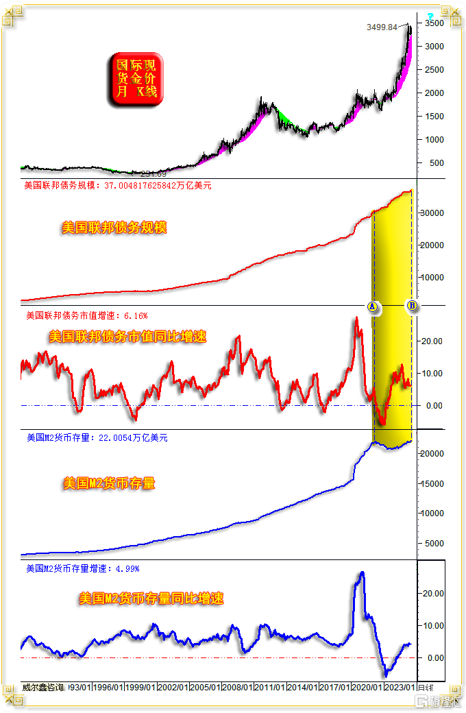 06美国国债与M2历史变化信息.png