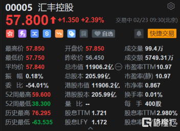 汇丰控股(0005.HK)涨2.39%报57.8港元，总市值11906亿港元