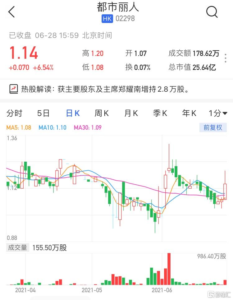 都市丽人(2298.HK)涨超6% 现报1.14港元最新市值25亿港元