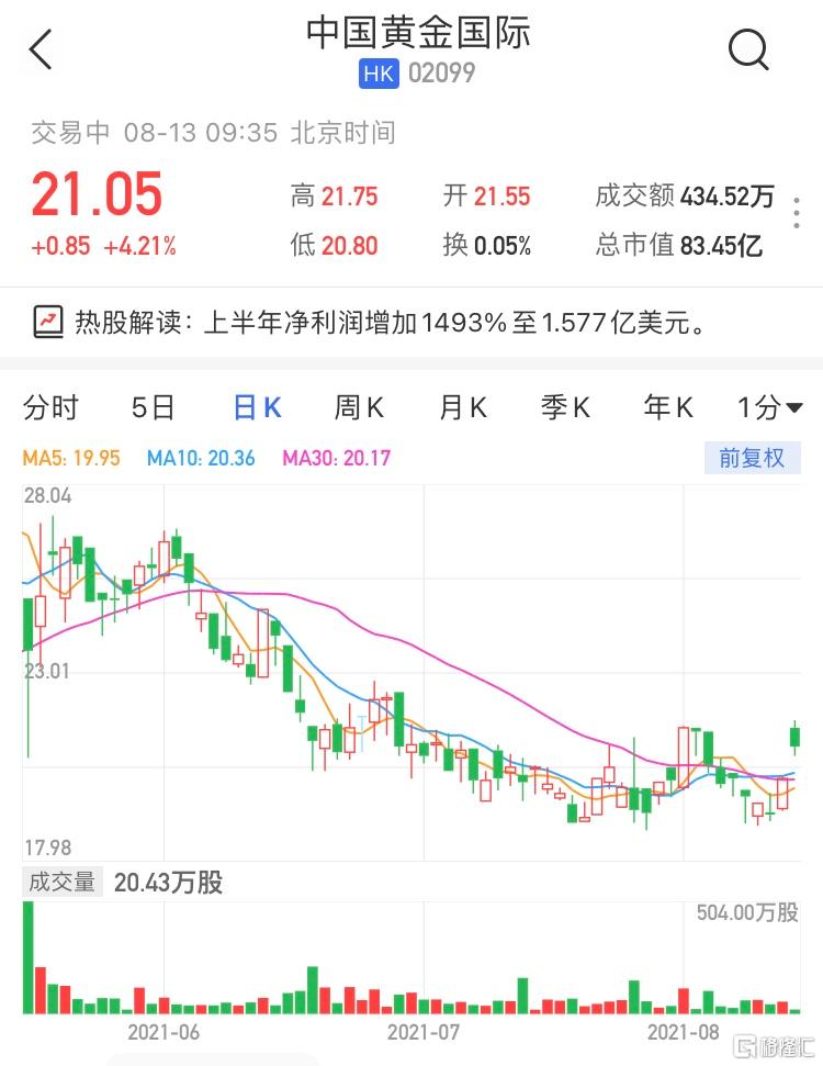 中国黄金国际(2099.HK)涨超4% 最新市值83亿港元