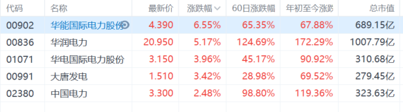港A两市电力股继续走强，华能国际电力(0902.HK)涨超6%