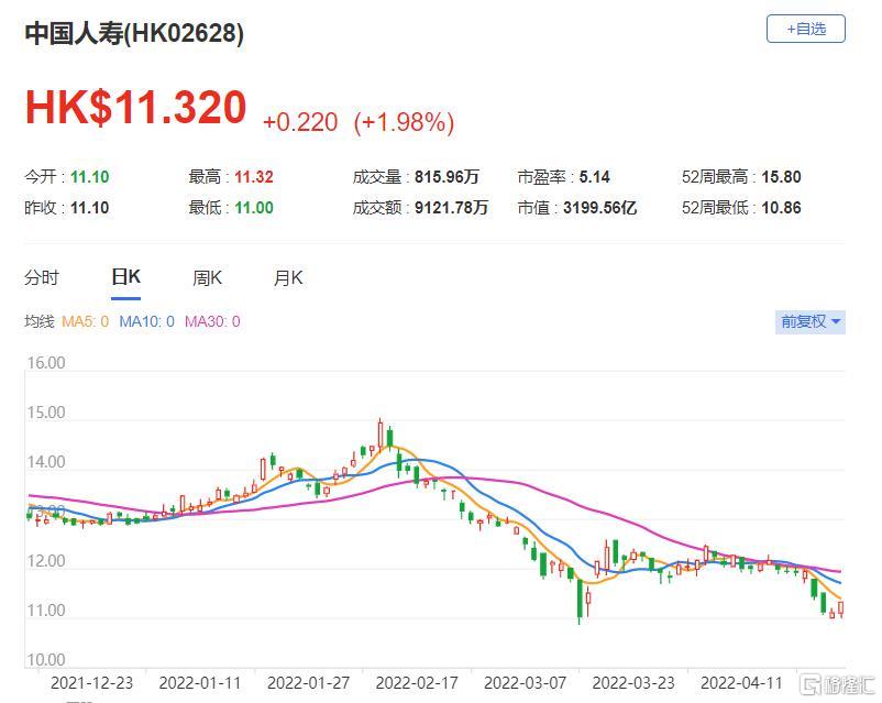 中国人寿(2628.HK)首季新业务价值按年降14.3% 总市值3200亿港元