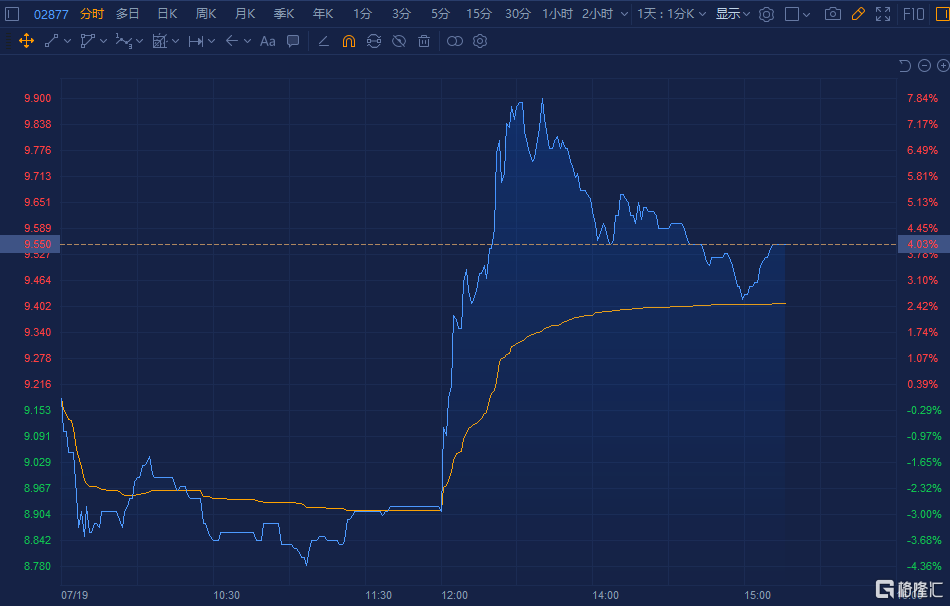 神威药业(2877.HK)一度大涨8% 现报9.55港元