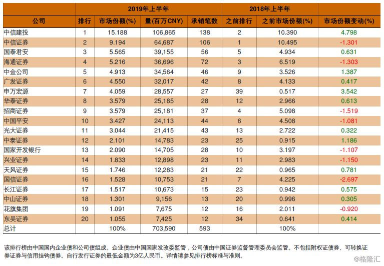 2019年债券承销排行_2019年上半年中国债券承销排行榜