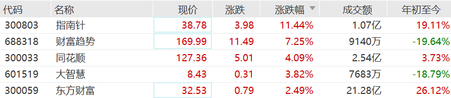 指南针涨超11%，财富趋势涨超7%