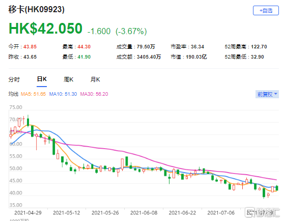 野村：维持移卡(9923.HK)买入评级 最新市值190亿港元