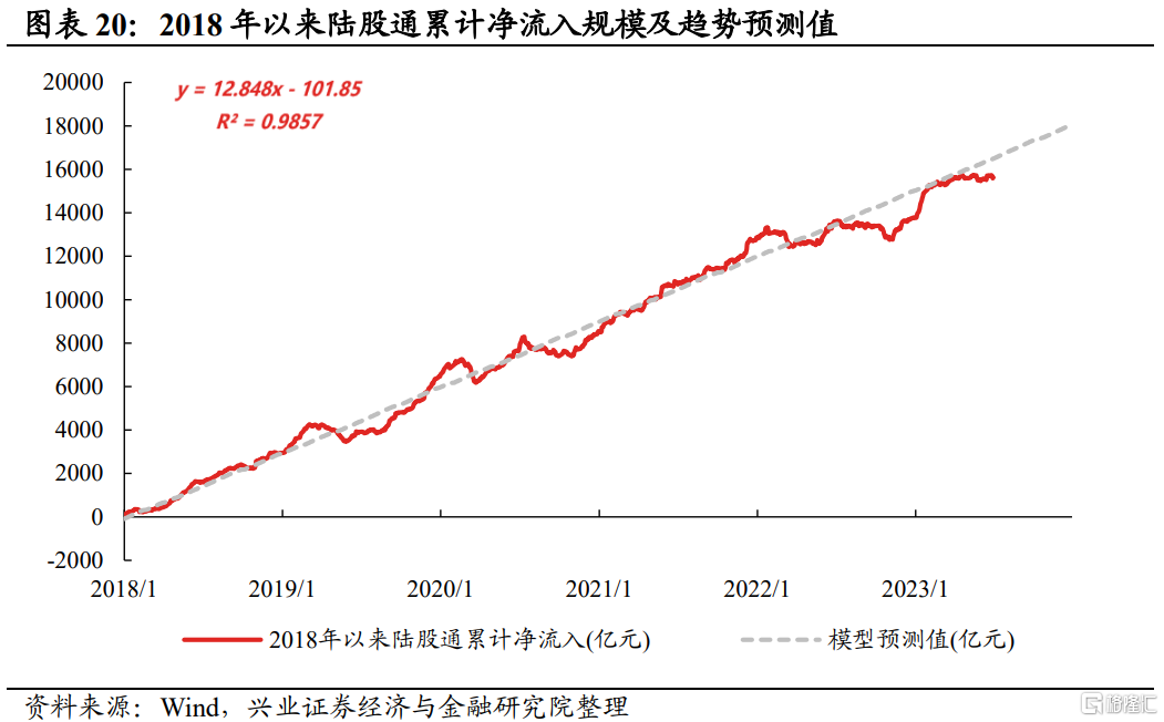 四、北上资金：年初流入一度创新高，但后续流入放缓2