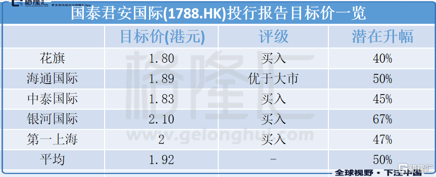 国泰君安国际(1788.HK)：上半年收入25.13亿港元 维持买入评级