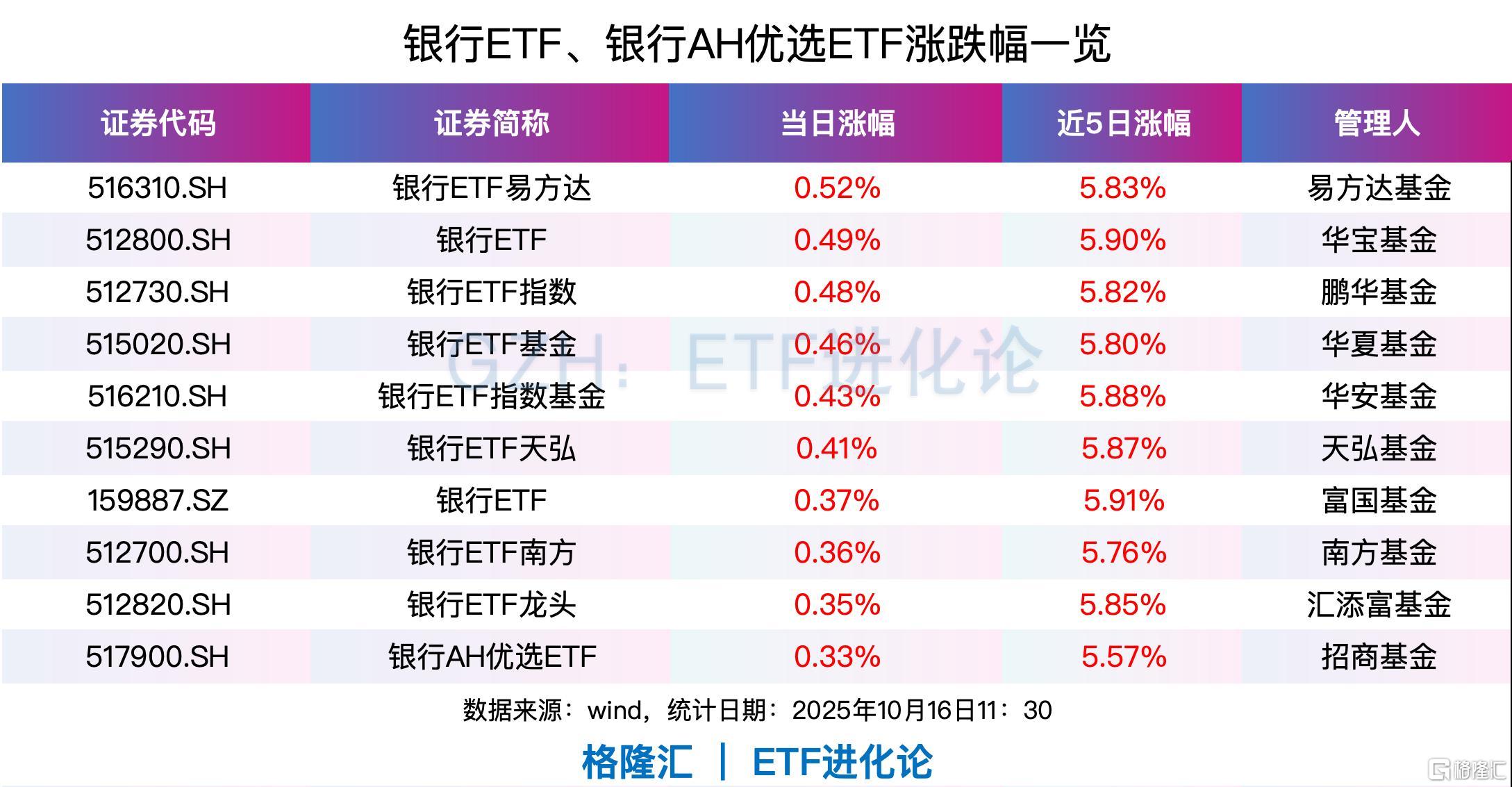 银行ETF易方达、银行ETF、银行ETF基金逆势上涨，10月资金抢筹银行ETF | 天粤资讯