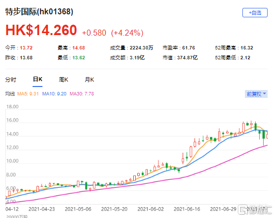 摩通：上调特步(1368.HK)目标价至18港元 最新市值374亿港元
