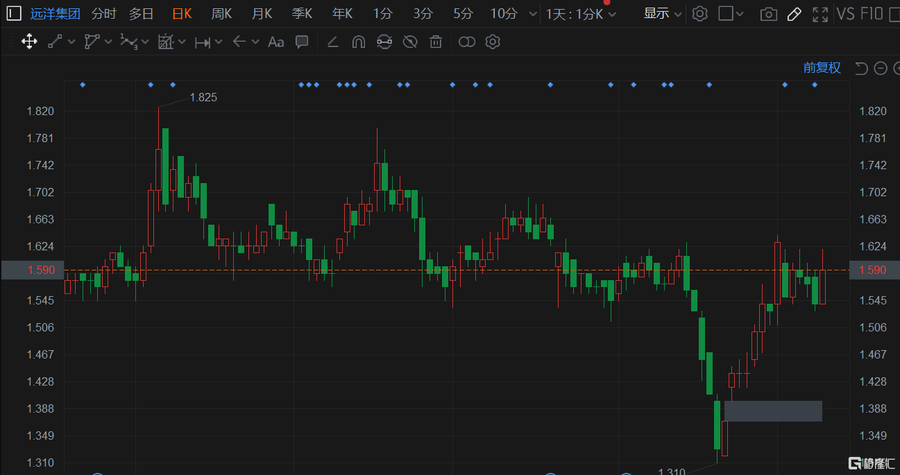 远洋集团(3377.HK)逆势涨近4%，成交额放大至3382万港元