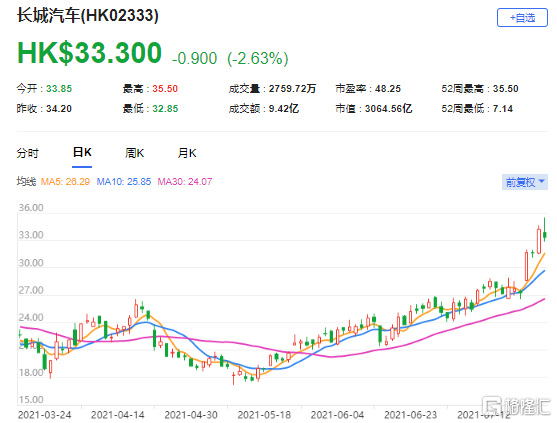 大和：上调长城汽车(2333.HK)目标价至42港元 最新市值3064亿港元