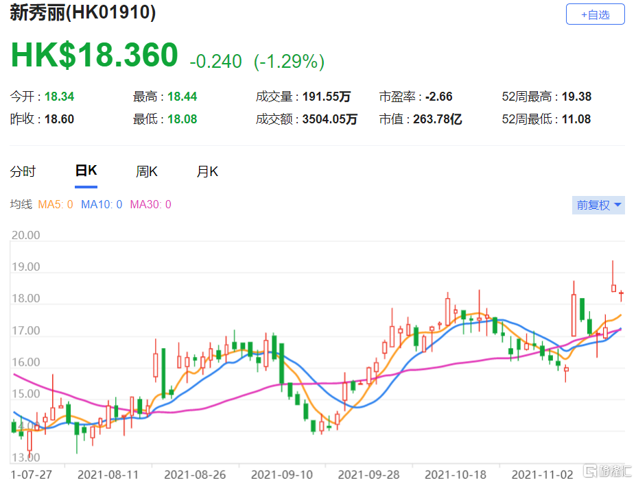 新秀丽(1910.HK)2023年盈利预测上调4% 目标价提高到26港元