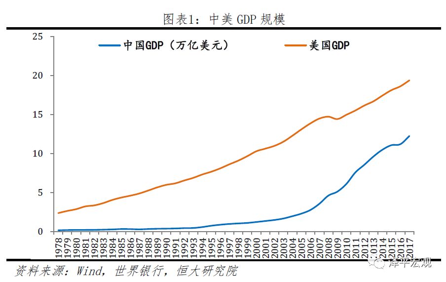 中美经济实力对比