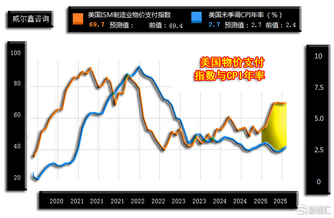03美国ISM物价指数与CPI年率.png