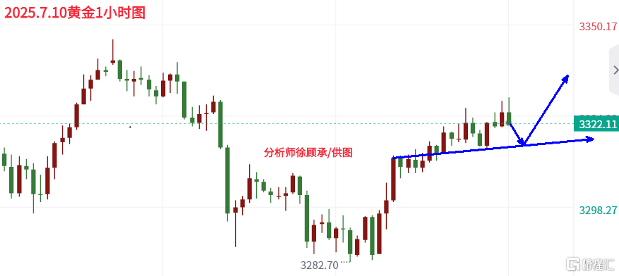 7.10黄金欧盘.png
