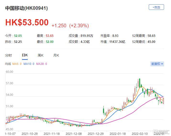 中移动(0941.HK)将于3月下旬公布去年全年业绩，现报53.5港元