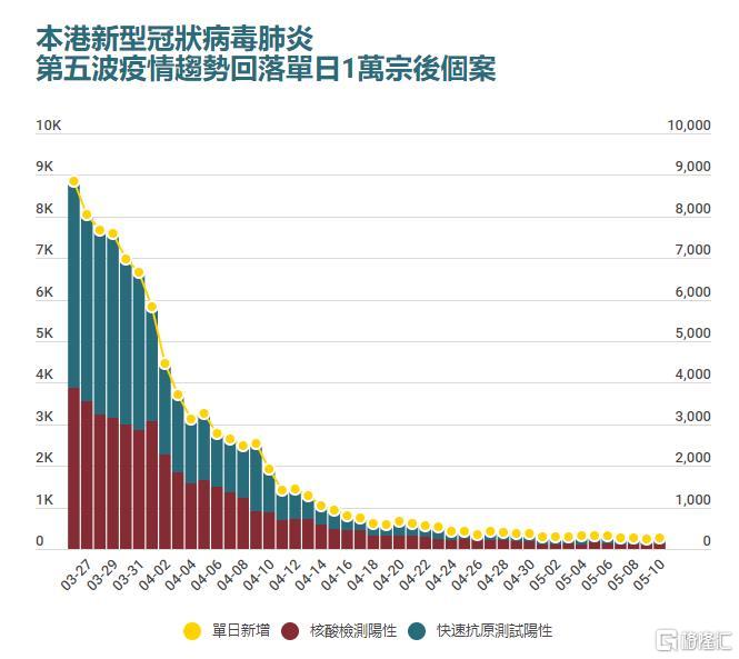 香港新增273例新冠病例本波疫情累计达119 4万例确诊 格隆汇