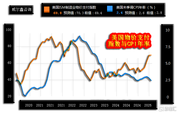 05美国ISM物价指数与CPI年率-通胀领先指标250502.png