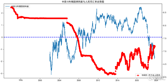 海外资金面指标四：中美国债利差及沪深300指数3