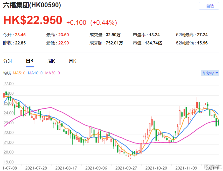 六福(0590.HK)2022财年上半年收入和纯利按年增长67.2%和124.6%