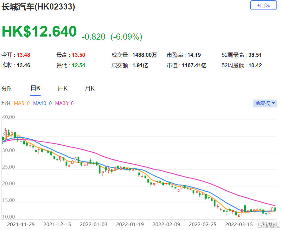 长汽(2333.HK)同期每股盈利预测下调8%、7% 目标价降至15.3港元