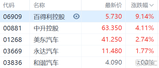 汽车经销商概念股普涨，百得利控股(6909.HK)涨9.14%