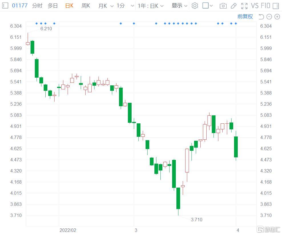 中国生物制药(1177.HK)午后跌幅扩大至8.8%报4.46港元 总市值838亿港元