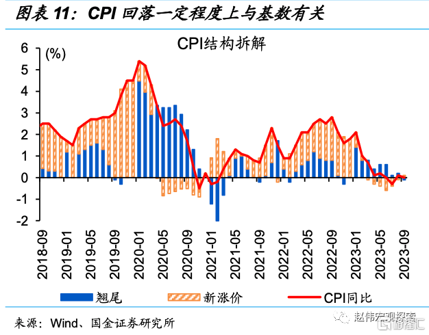 二问：当前物价特征与背后逻辑？5