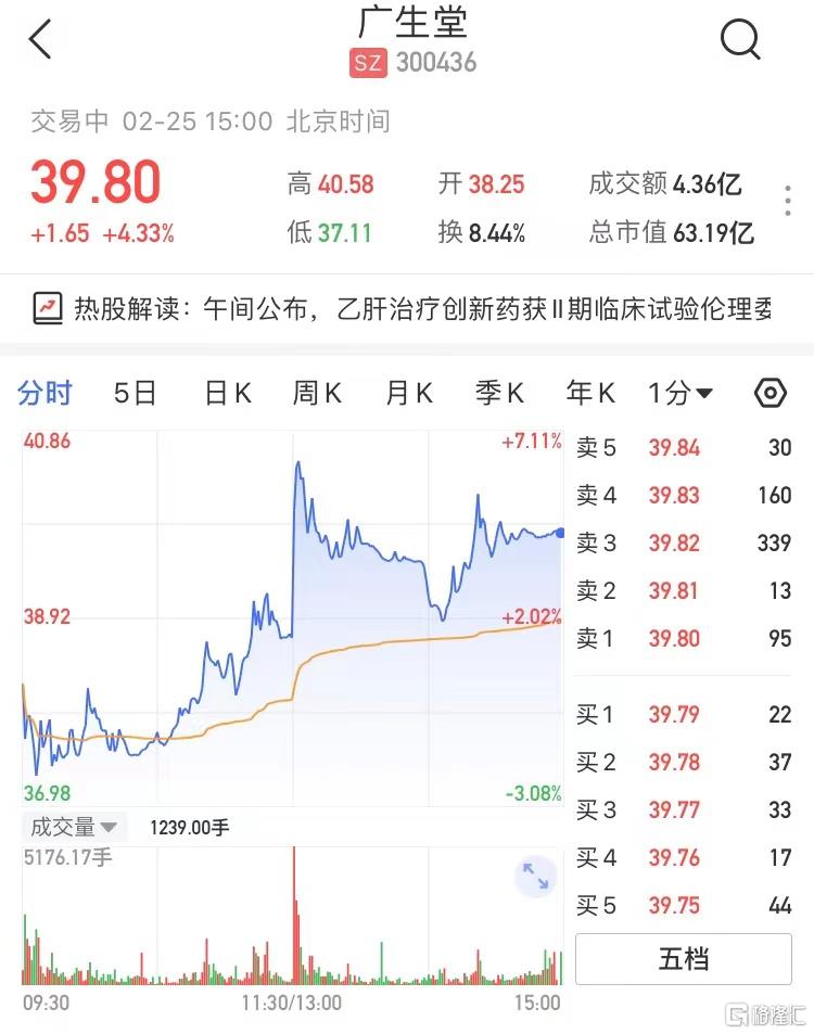 广生堂(300436.SZ)午后直线拉升，最终收报39.8元涨4.33%