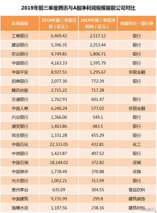 44万!腾讯3季度仍在招人,盈利碾压一众a股公司