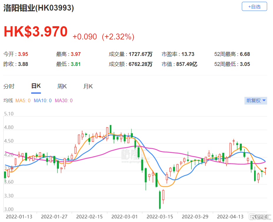 洛阳钼业(3993.HK)首季纯利按年增长79% 维持“中性”评级
