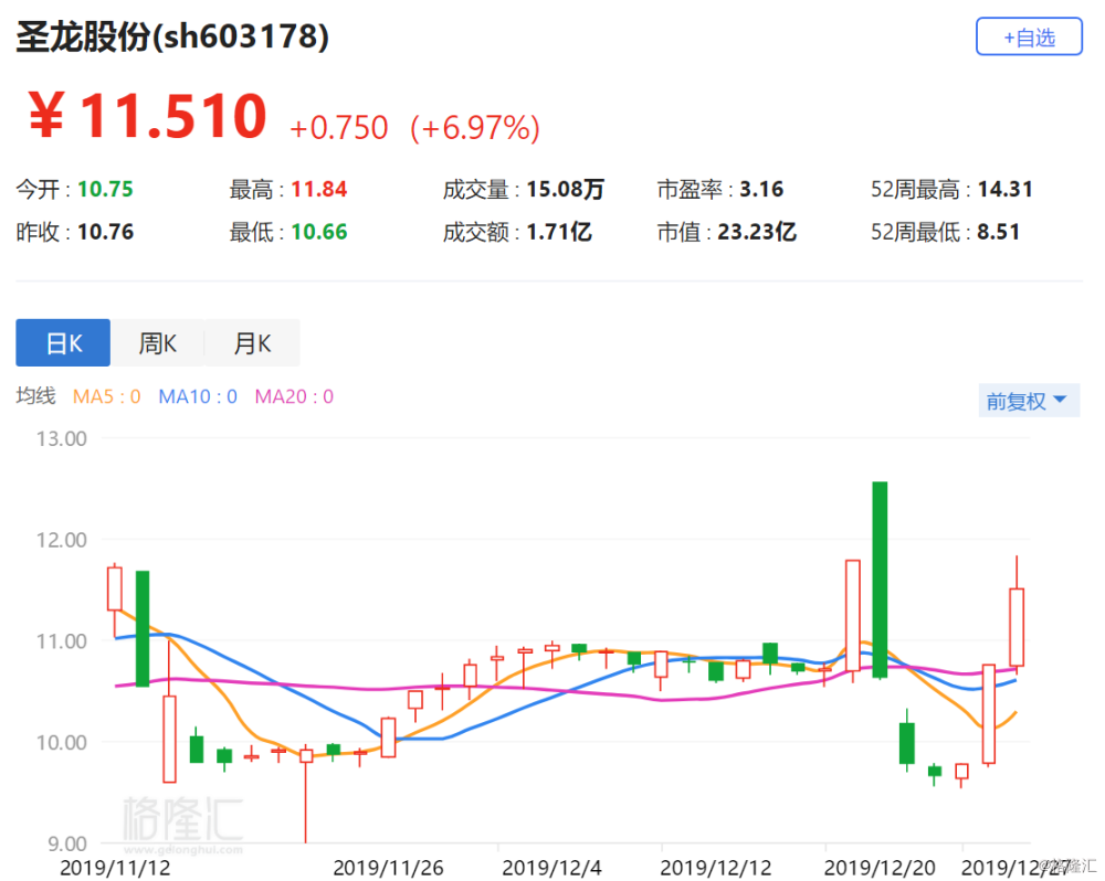 格隆汇12月27日丨圣龙股份(603178.sh)涨近7%,报11.51元,总市值23.