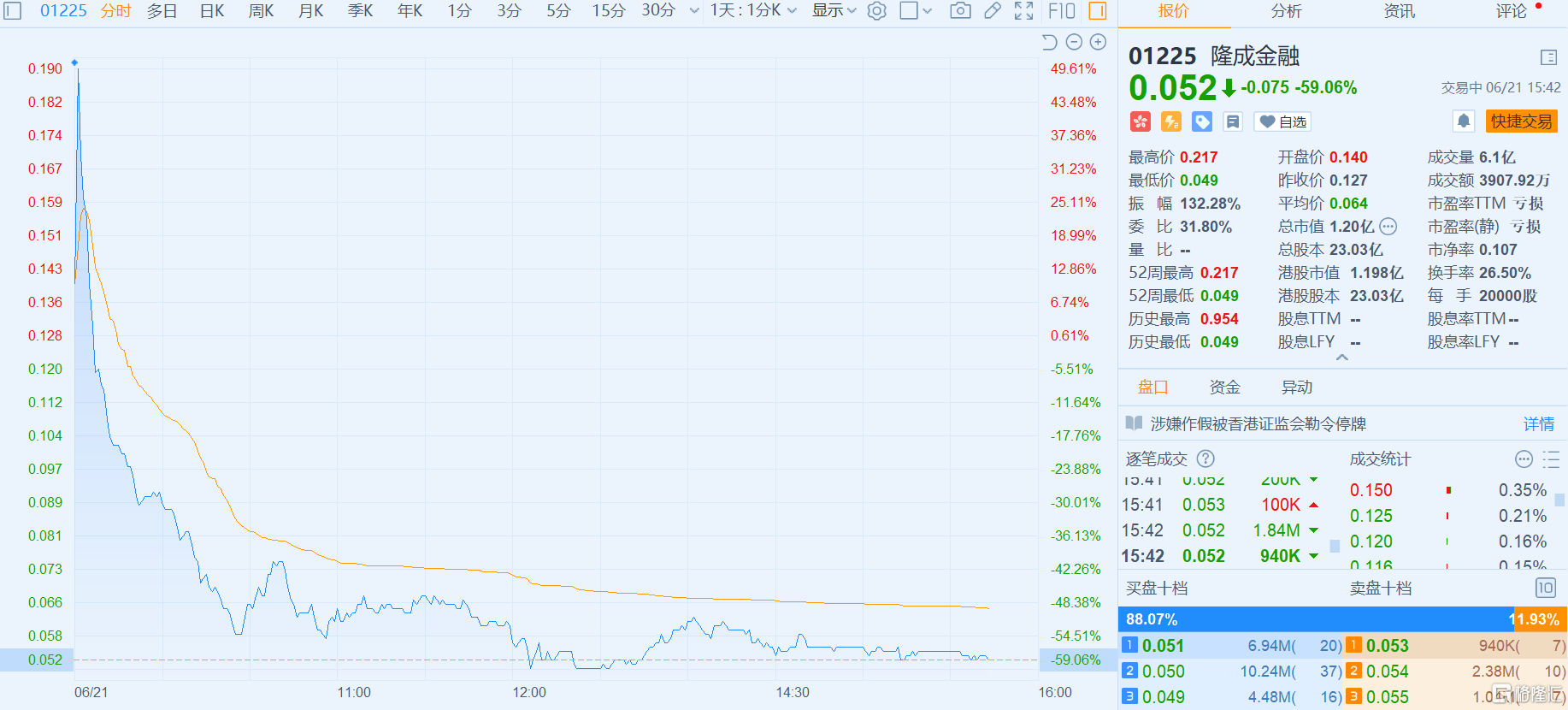 隆成金融(1225.HK)停牌逾四年后复牌暴跌逾59% 成交额3908万港元