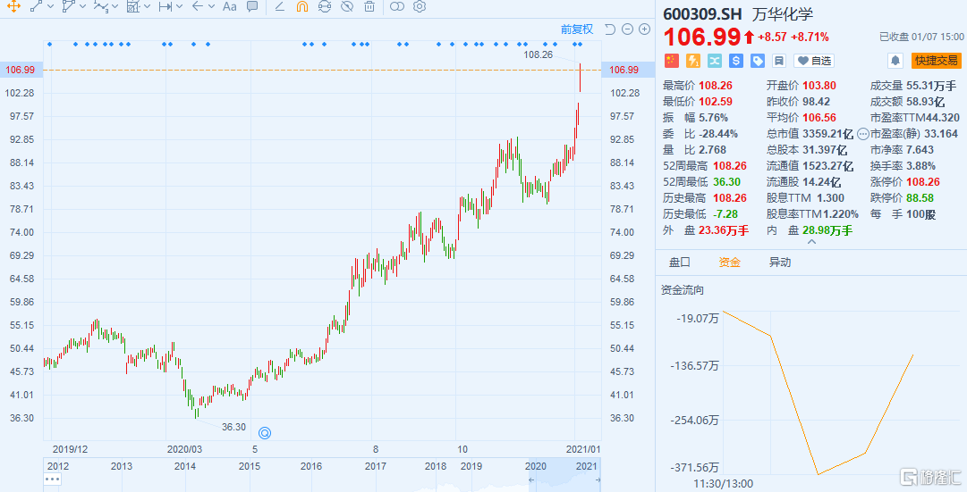 大涨9万华化学业绩与股价齐飞