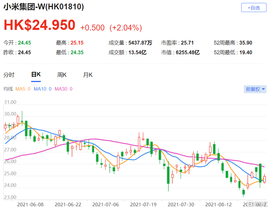 麦格理：小米集团(1810.HK)目标价升至36.7港元 该股现报24.95港元