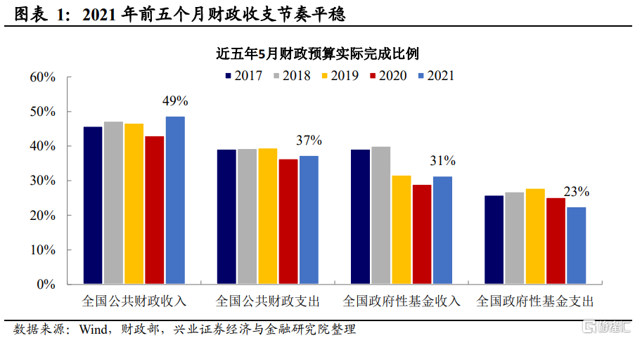 6%,公共财政支出持续保持正向增长.