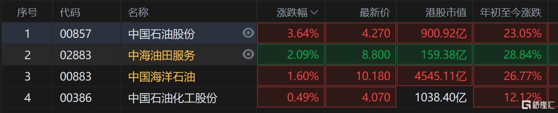 石油股集体拉升，港股中国石油涨3.6%