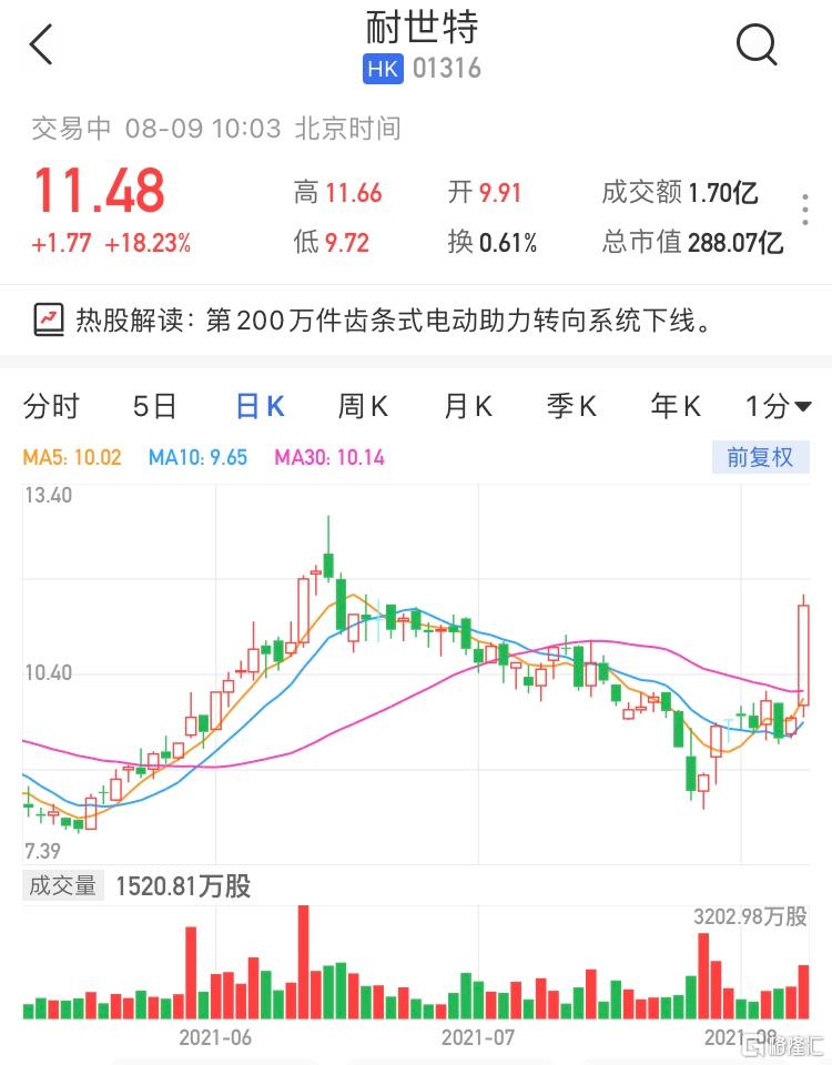 耐世特(1316.HK)大涨18% 最新市值288亿港元
