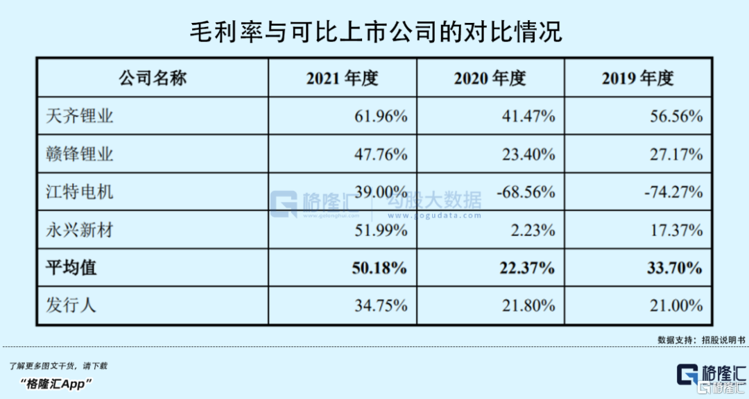 毛利率“墊底”、估值砍半？江西又走出一家鋰礦IPO！18