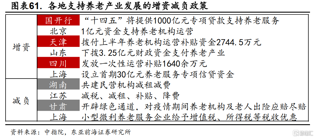 养老产业投与机遇：从资本涌入看未来