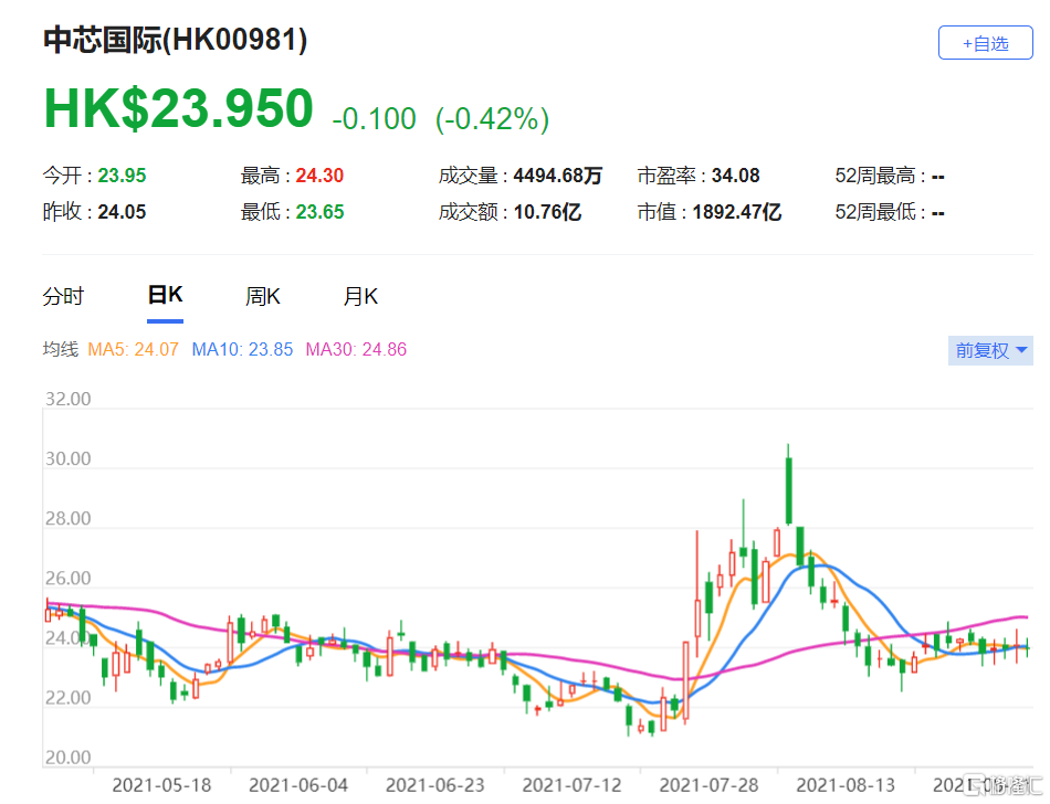 大行评级 麦格理 予中芯国际 0981 Hk 优于大市评级目标价23 95港元 格隆汇