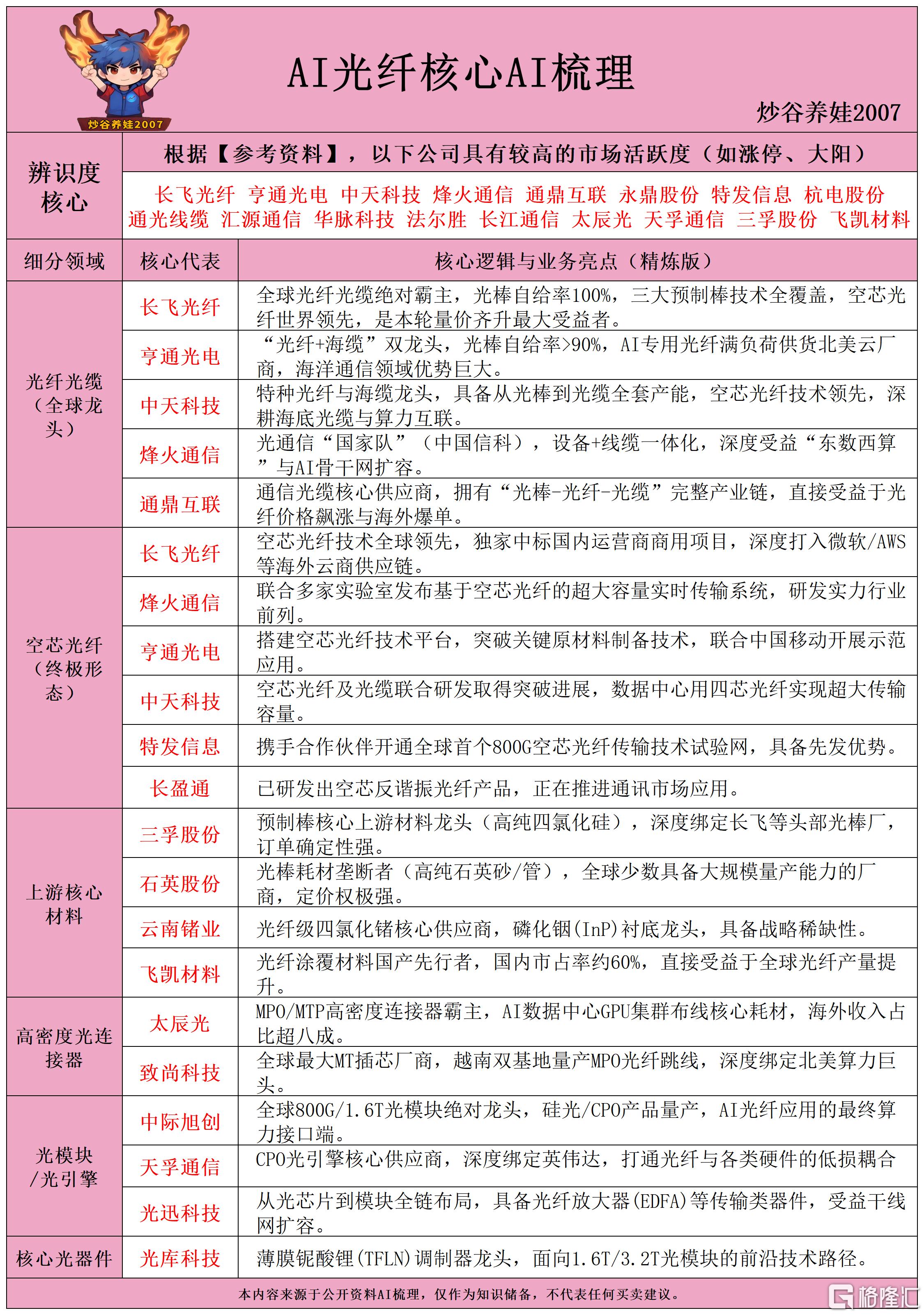 AI光纤核心AI梳理260603.png
