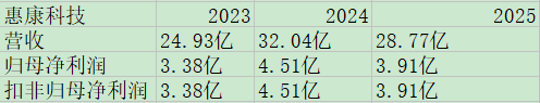 惠康科技业绩.png