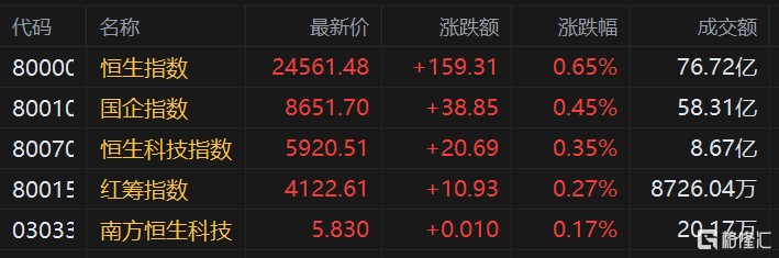 港股三大指数继续高开，恒指涨0.65%