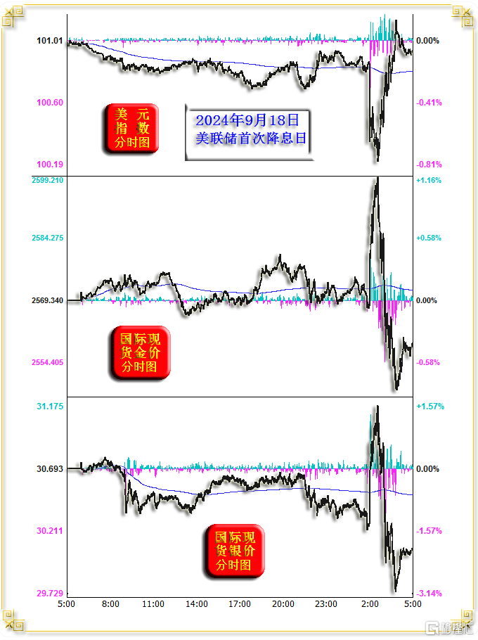 05去年降息金银美.png