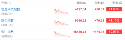 港股收评：恒科指涨1.69%，大金融高开低走，中国恒大复牌跌近80%！插图